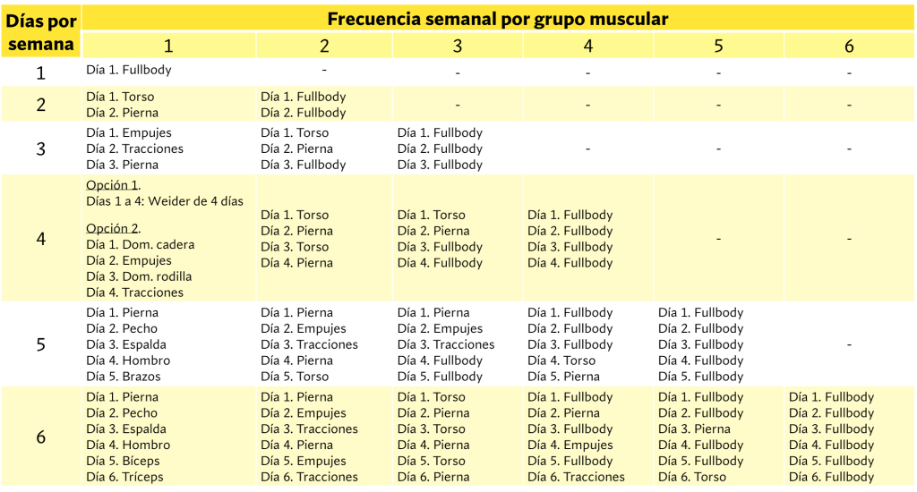 Posibles distribuciones de rutina