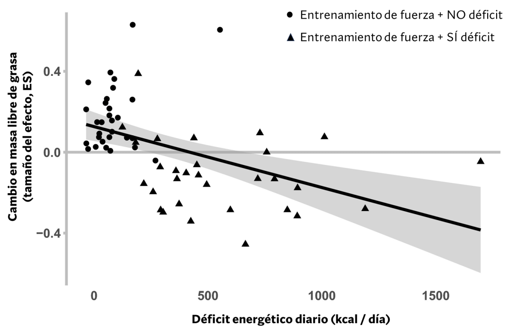 ¿Es necesario hacer volumen para ganar musculo? 3 Estando en déficit energético