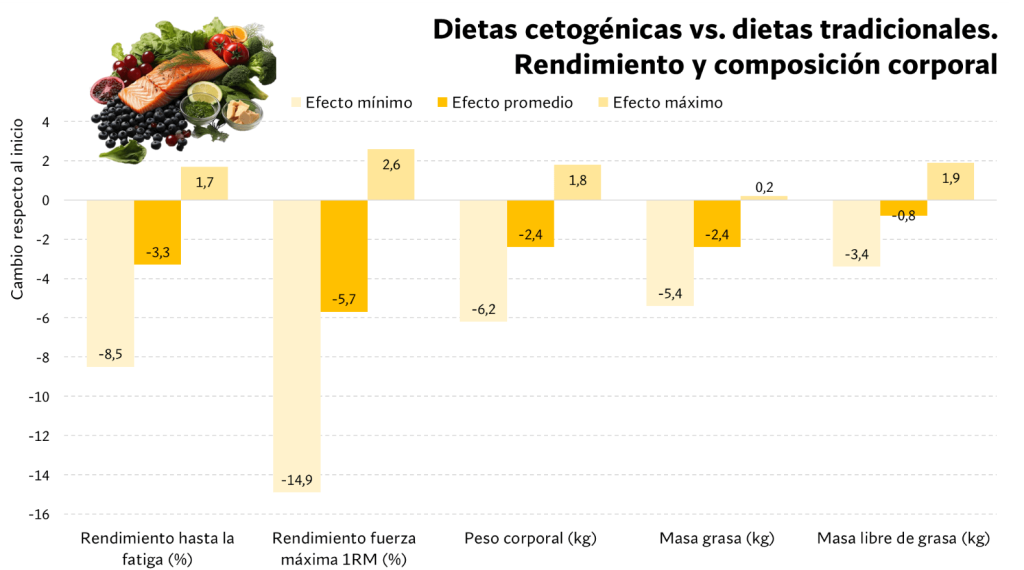 Dieta cetogénica vs. dieta tradicional 