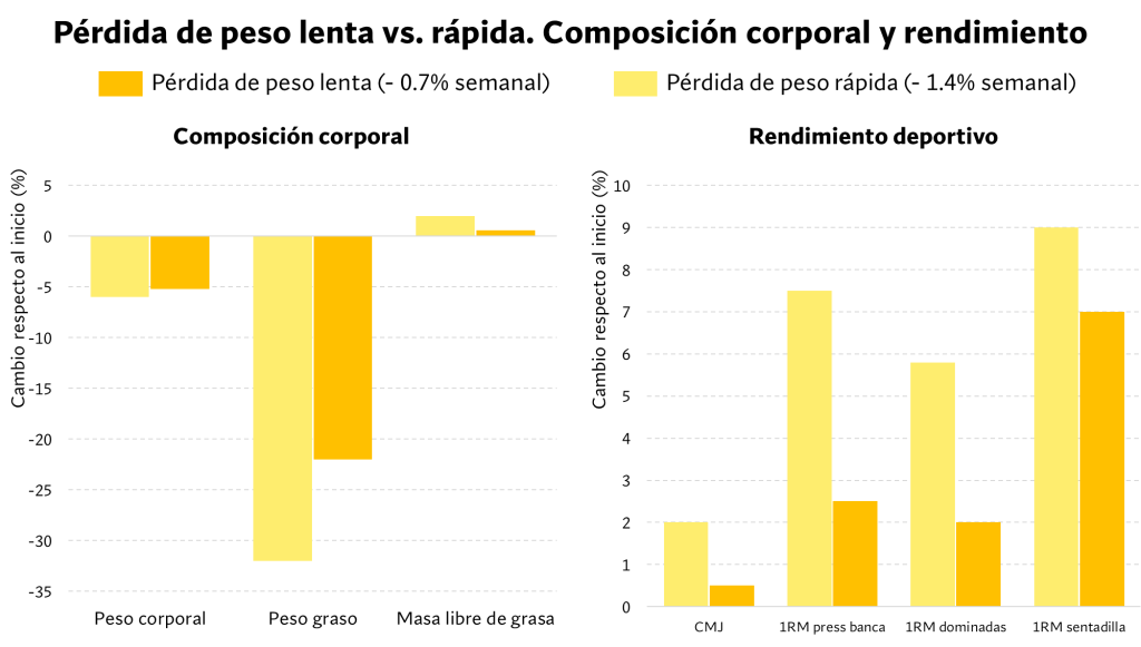 Resultados en composición corporal y rendimiento 