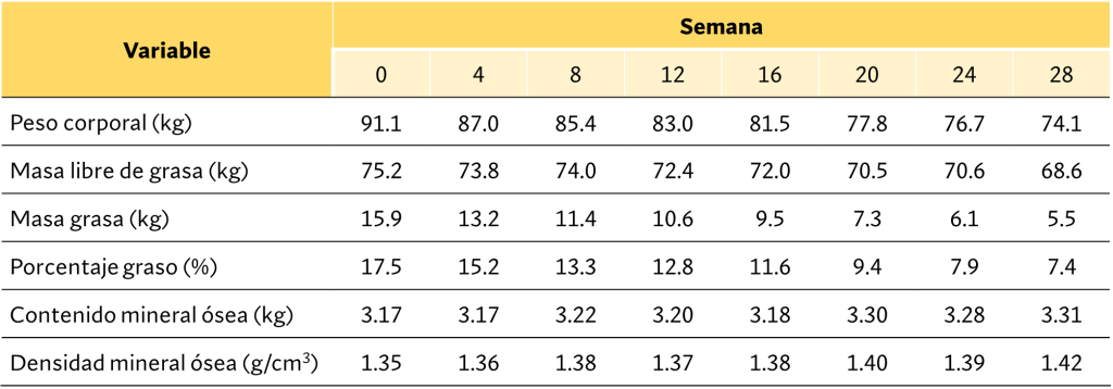 Resultados en la composición corporal