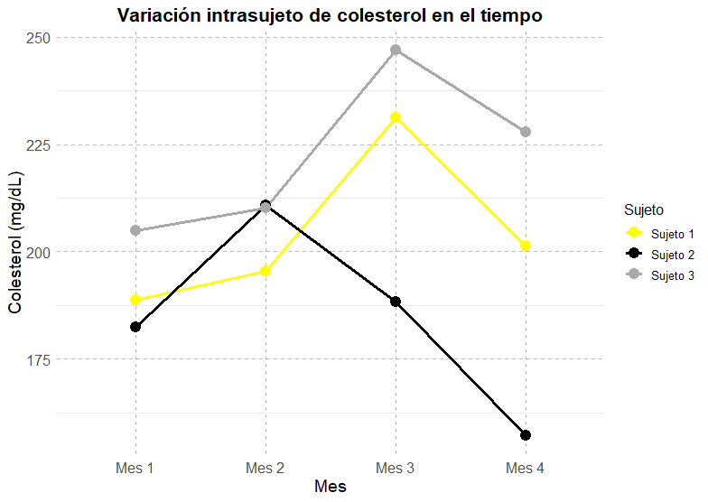 Variación intrasujeto de colesterol