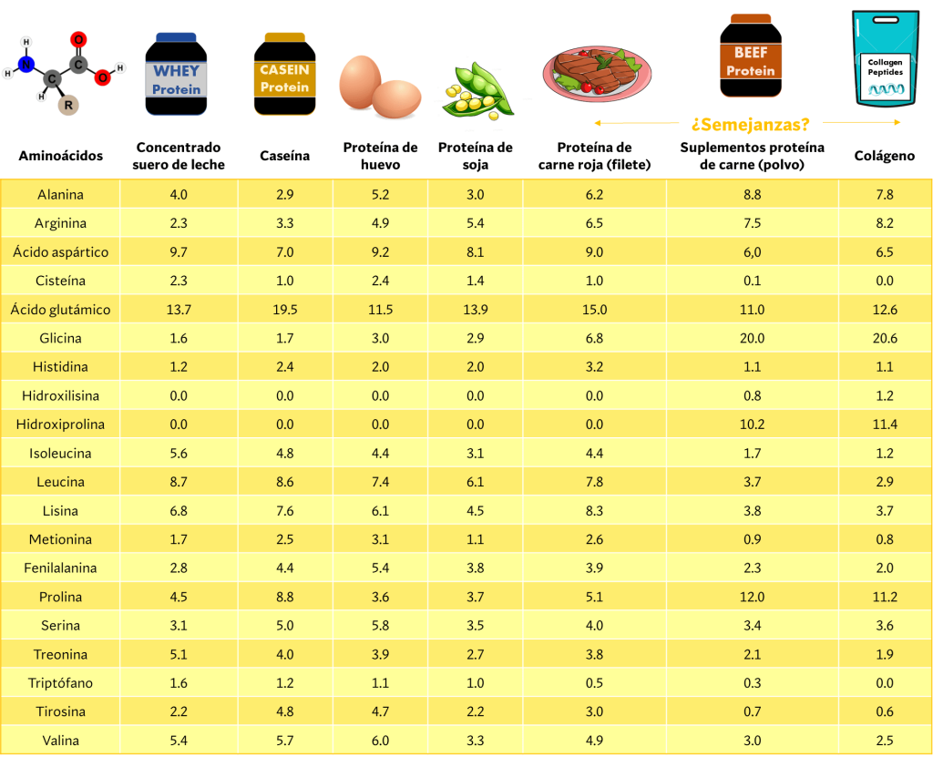 Consumo de proteína de carne