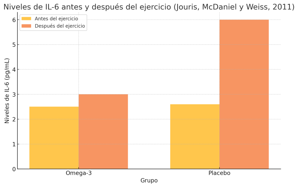 Antes y después del ejercicio