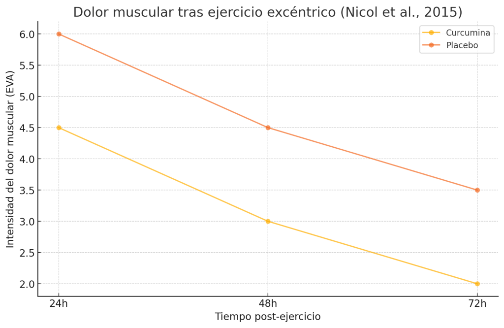 Dolor muscular tras ejercicio