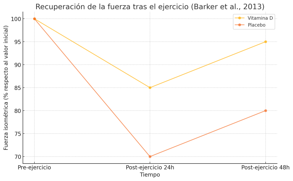 Recuperación de fuerza tras ejercicio