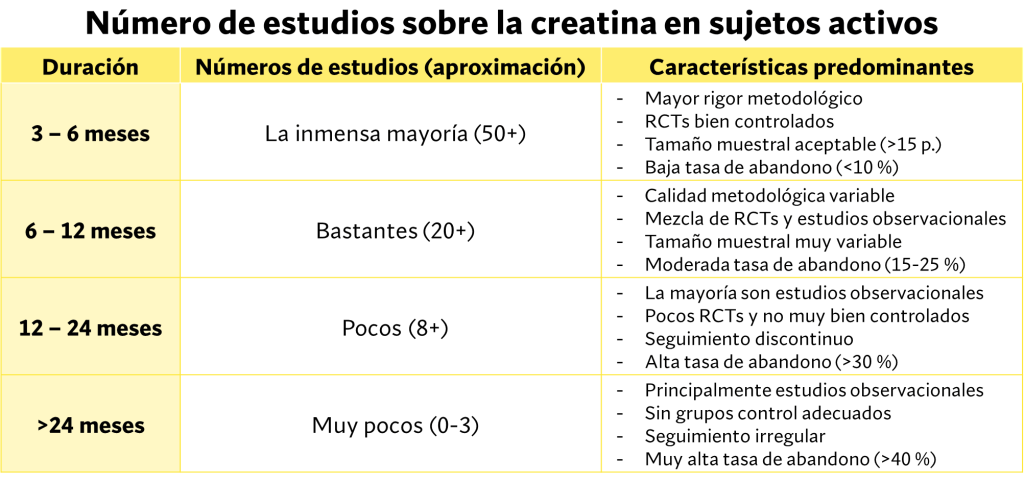 ¿Cómo tomar creatina para ganar más músculo y fuerza? 7 Estudios sobre la creatina