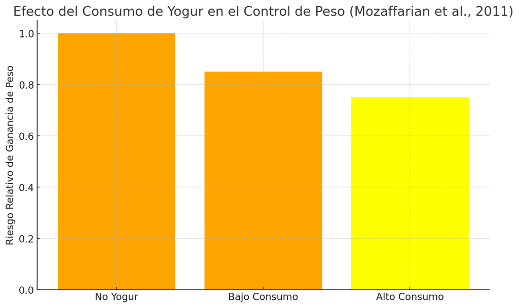 ¿Qué yogur es más sano? 3 Efecto del consumo del yogurt