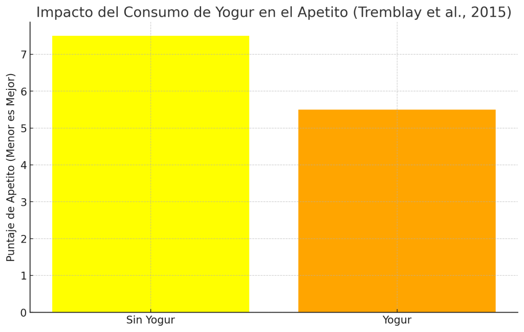 ¿Qué yogur es más sano? 5 Impacto yogur en apetito