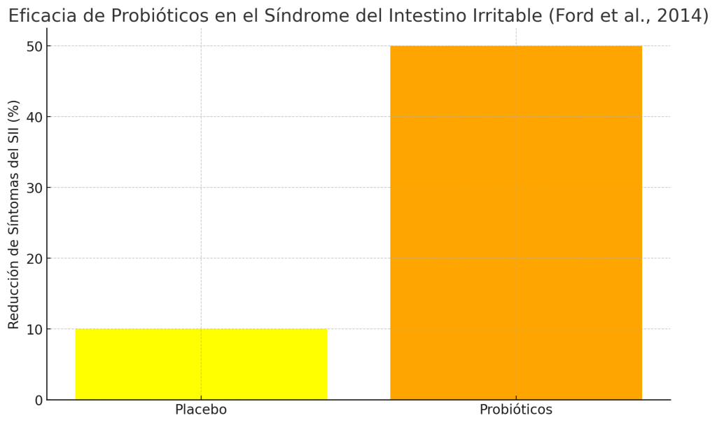 ¿Qué yogur es más sano? 7 Eficacia prebióticos sindrome intestinal