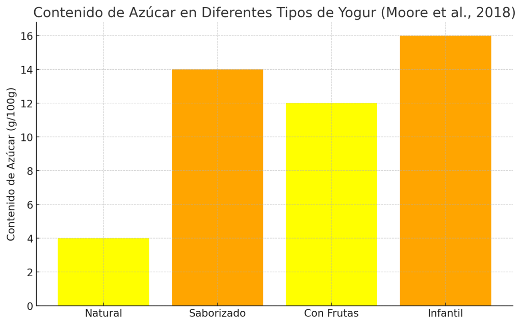 ¿Qué yogur es más sano? 9 Contenido de azúcar en Yogurt
