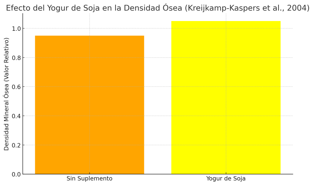 ¿Qué yogur es más sano? 11 Efecto yogut de soja en densidad osea
