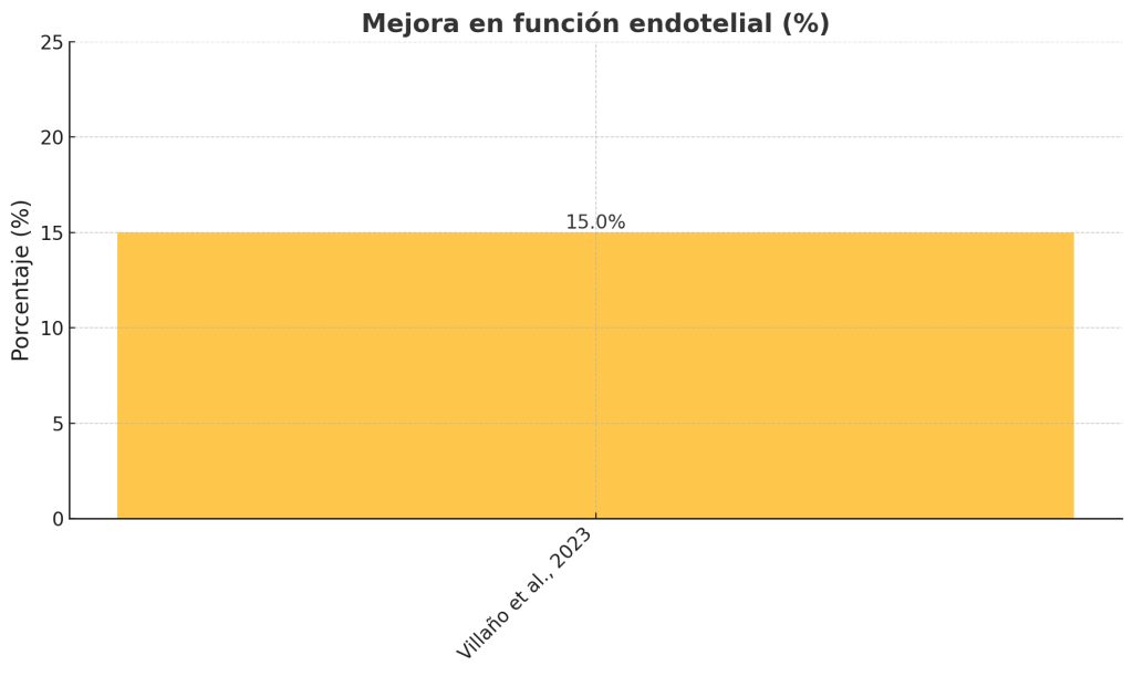 Ajo negro: qué es y qué beneficios tiene 7 Mejorar función endotelial