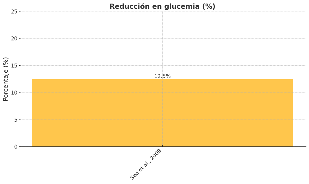 Ajo negro: qué es y qué beneficios tiene 9 Reducción en glucemia