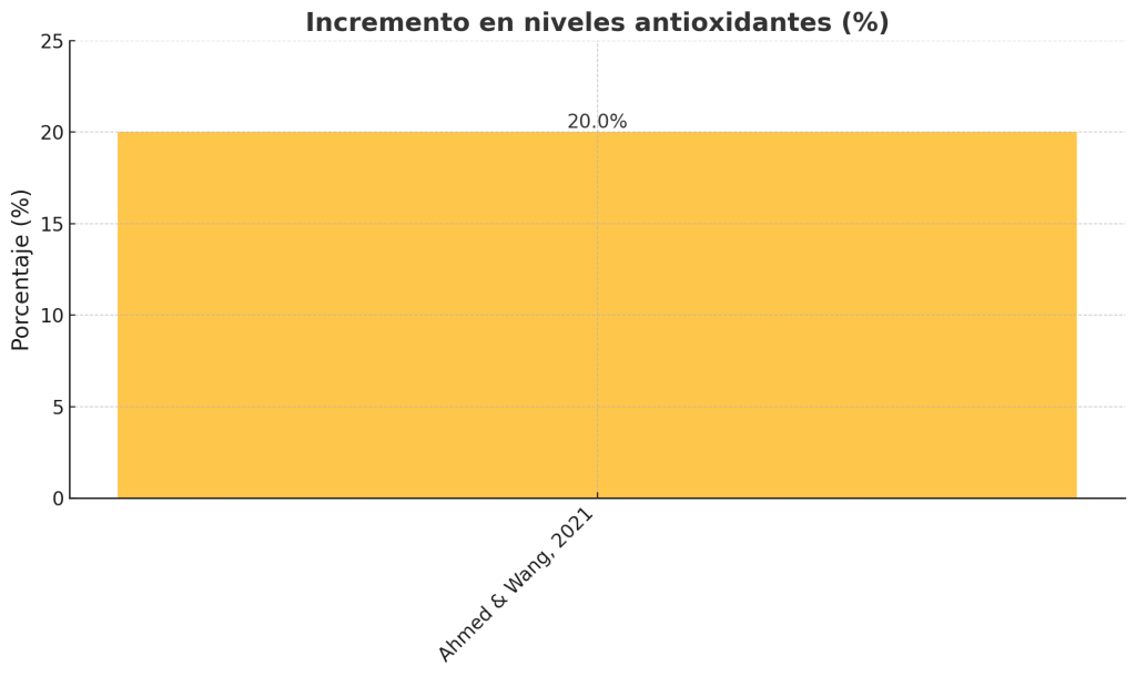 Ajo negro: qué es y qué beneficios tiene 11 Incremento niveles antioxidantes