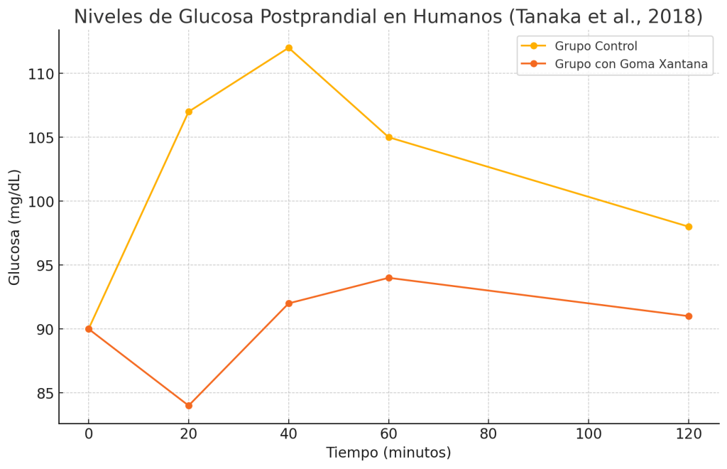 Niveles de glucosa postprandial 