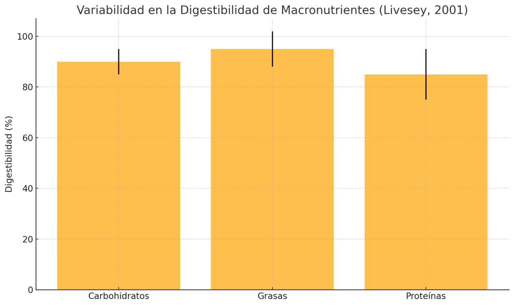 ¿Cómo se calculan las calorías de un alimento? 8 Variabilidad en la digestibilidad de carbohidratos