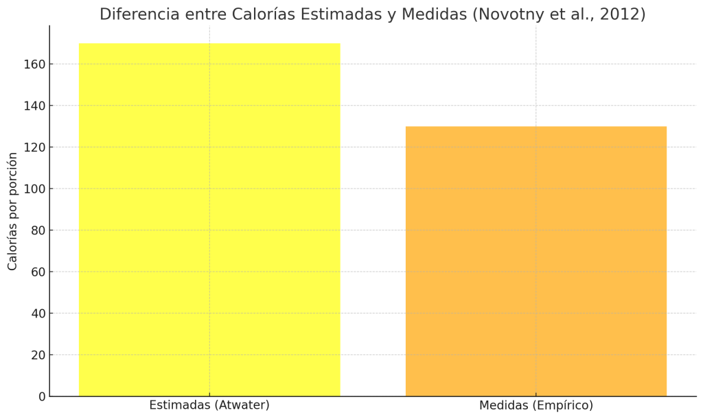 ¿Cómo se calculan las calorías de un alimento? 10 Diferencia entre las calorías