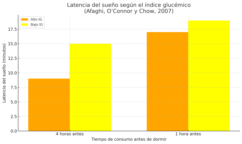 ¿Por qué algunos carbohidratos dan sueño? 5 Latencia del sueño según el índice glucémico