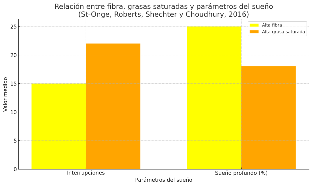 ¿Por qué algunos carbohidratos dan sueño? 7 Fibras y grasas parámetros del sueño
