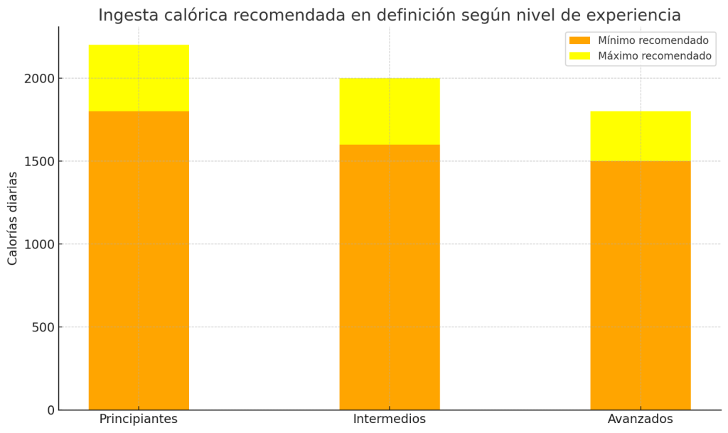 Rangos de calorías mínimas y máximas