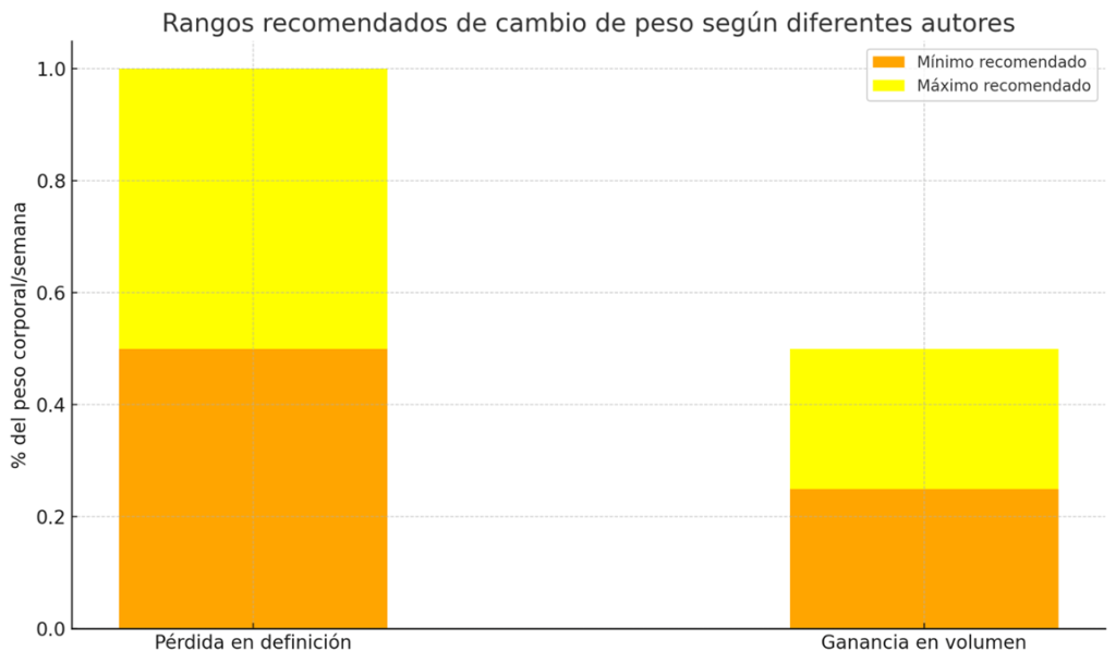 Comparación de las tasas de pérdida de peso