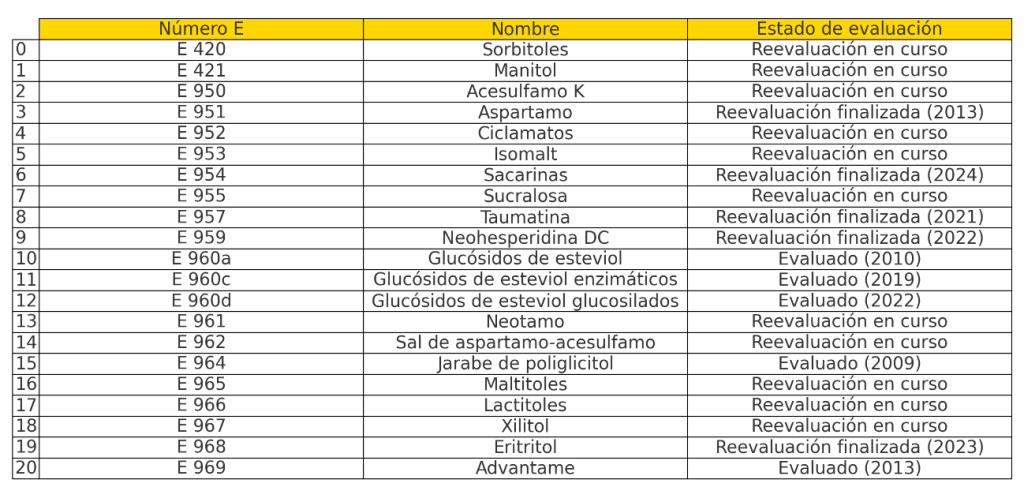 Lista completa de edulcorantes