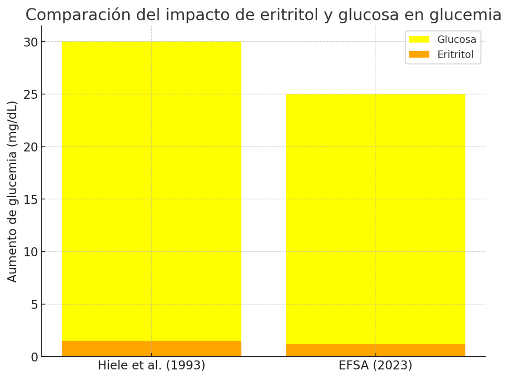 eritritol 3