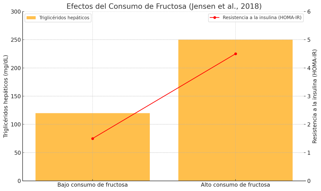 Efectos del consumo de fructosa
