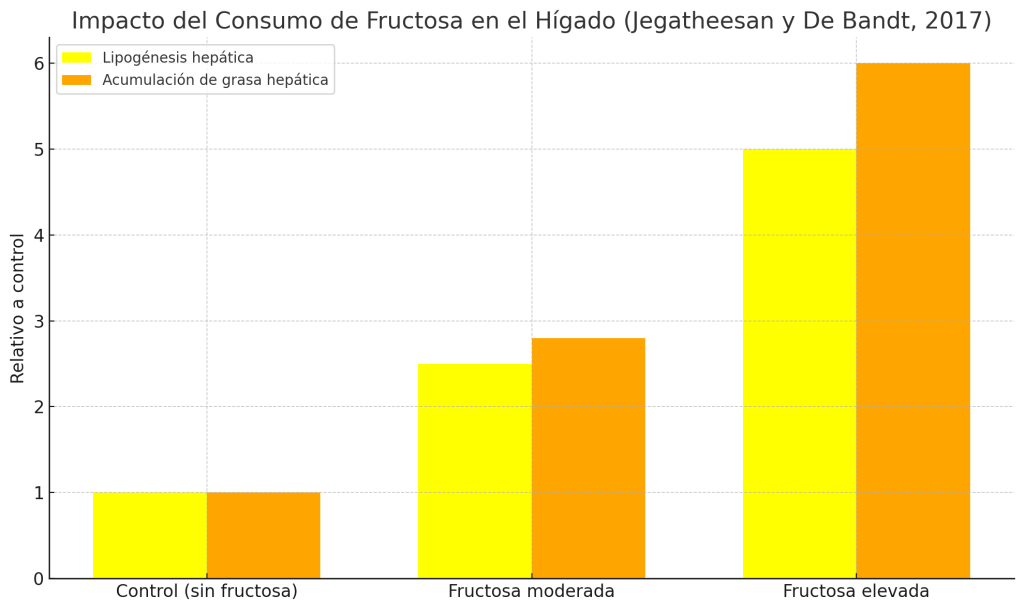 Impacto del consumo fructosa en hígado