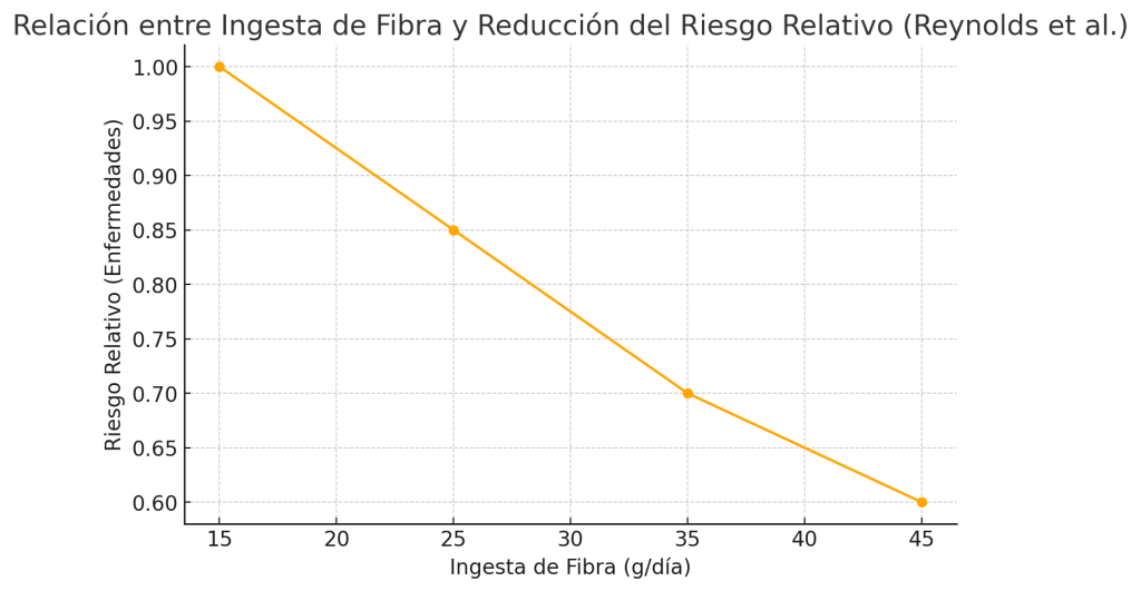 Impacto de la ingesta de fibra