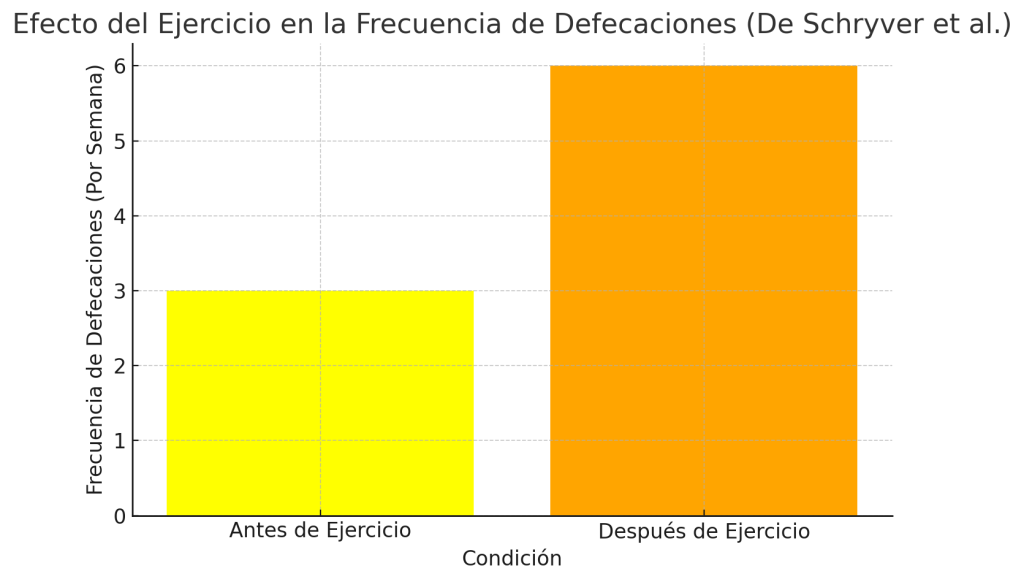 Efecto ejercicio en frecuencia de defecaciones