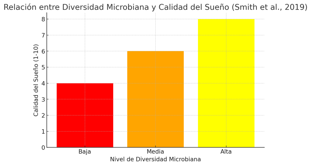 Diversidad microbiana y la calidad del sueño