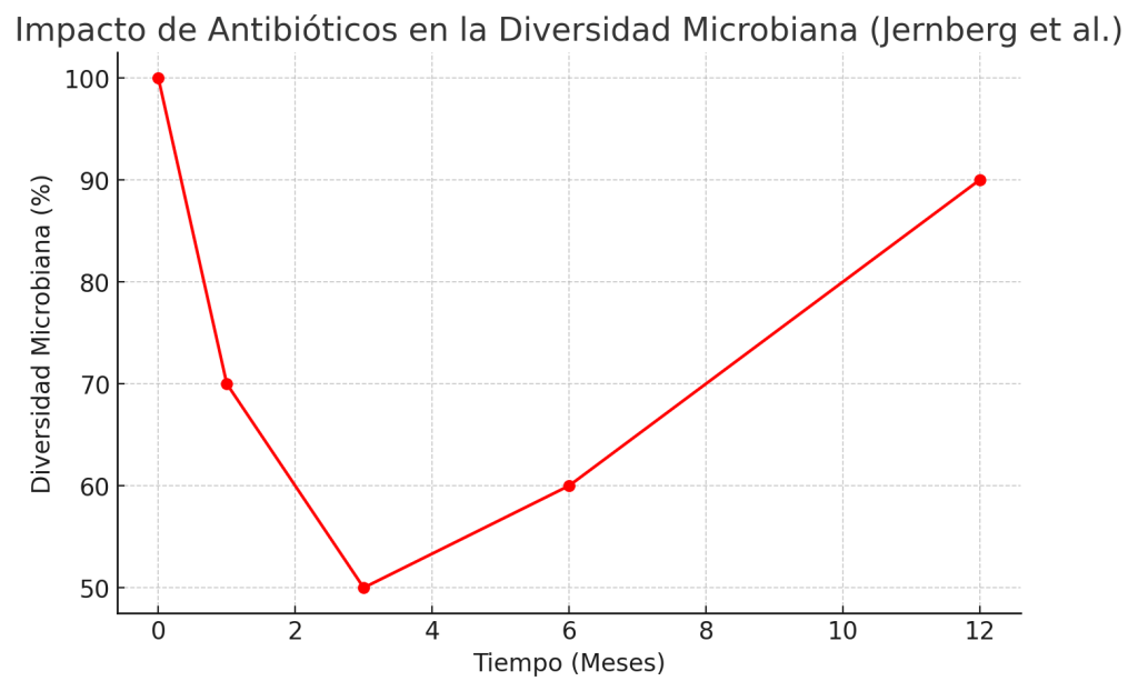 Impacto uso antibióticos en diversidad microbiana