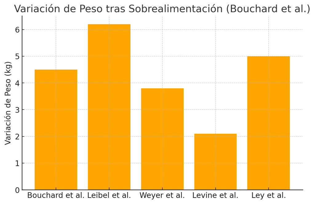 ¿Por qué cómo mucho y no engordo? 3 Variación de peso tras sobrealimentación