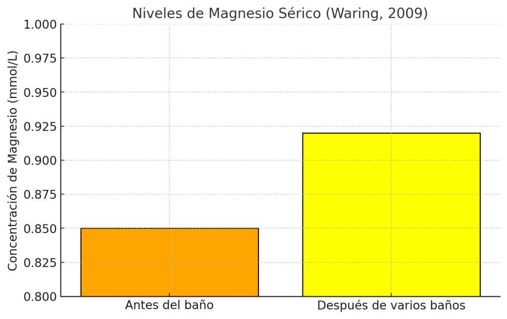 Niveles de magnesio seríco