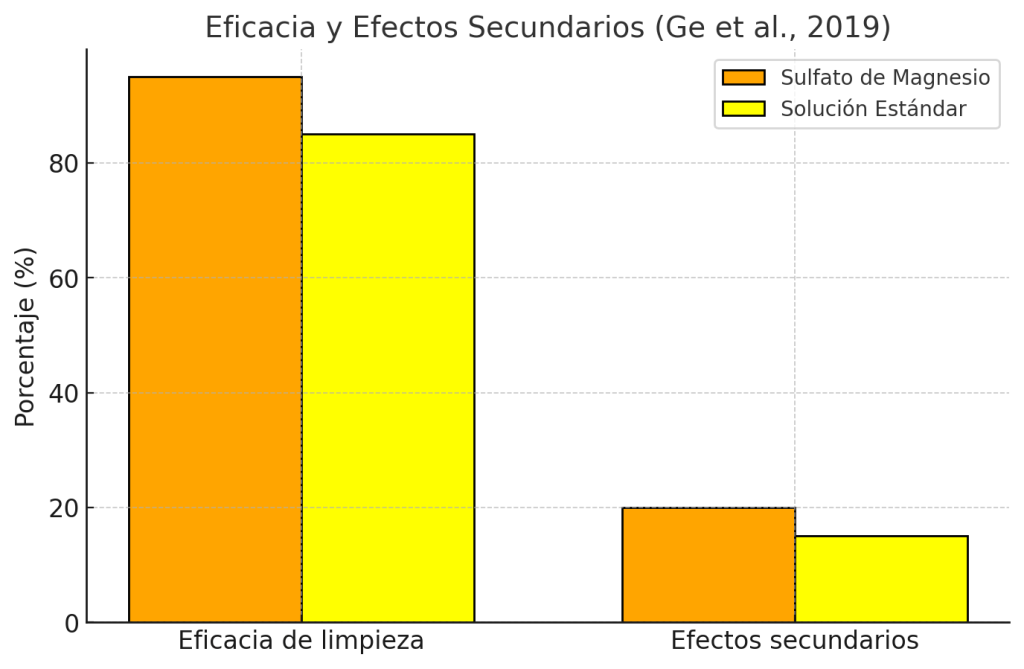 Eficacia y efectos secundarios Magnesio