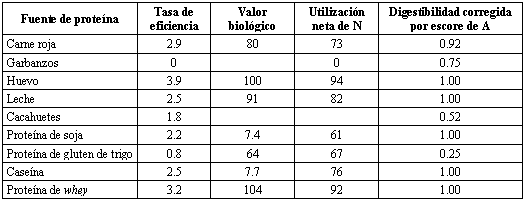 Proteína de soja en alimentos