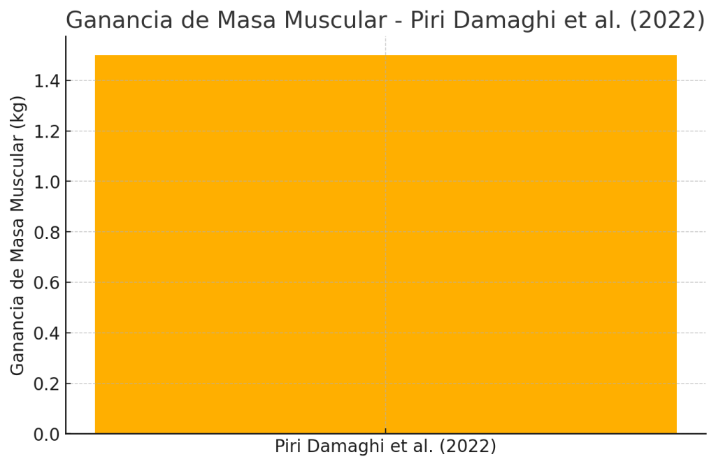 Ganancia de masa muscular estudio