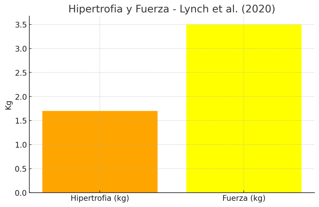 Hipertrofia y aumento de fuerza