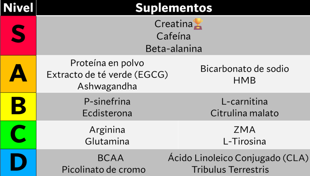 Niveles de suplementos
