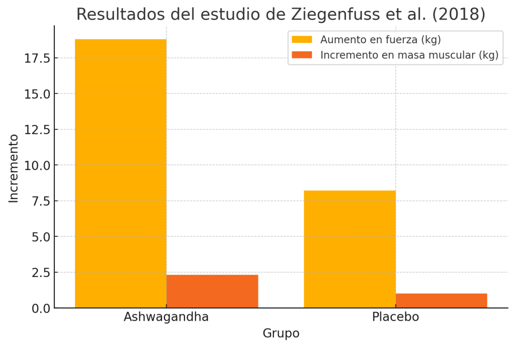 Ashwagandha y gimnasio, ¿qué beneficios tiene según la ciencia? 7 Efectos en deportistas avanzados y fuerza