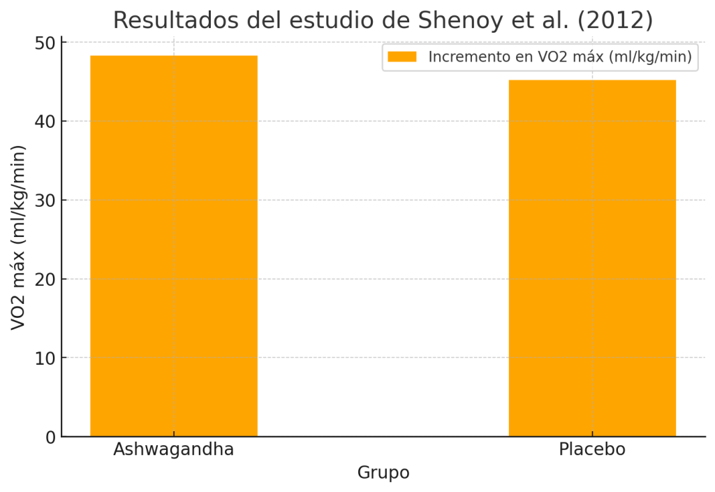 Ashwagandha y gimnasio, ¿qué beneficios tiene según la ciencia? 9 Incremento en el VO2 máximo