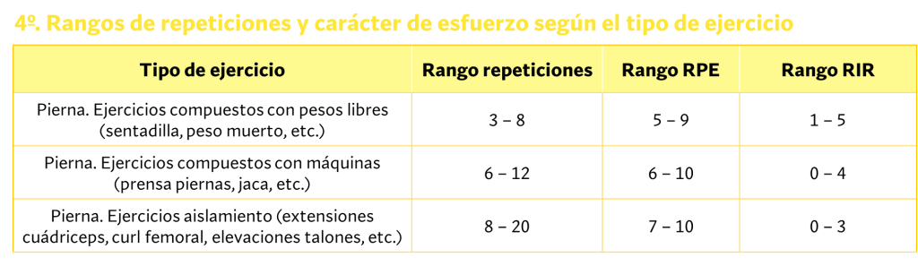 Repeticiones y carácter esfuerzo recomendado