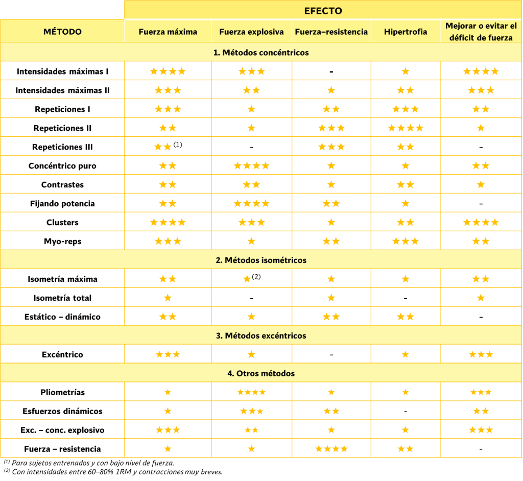 Tipos de fuerza: máxima, explosiva y resistencia 40 Métodos para cada tipo de fuerza
