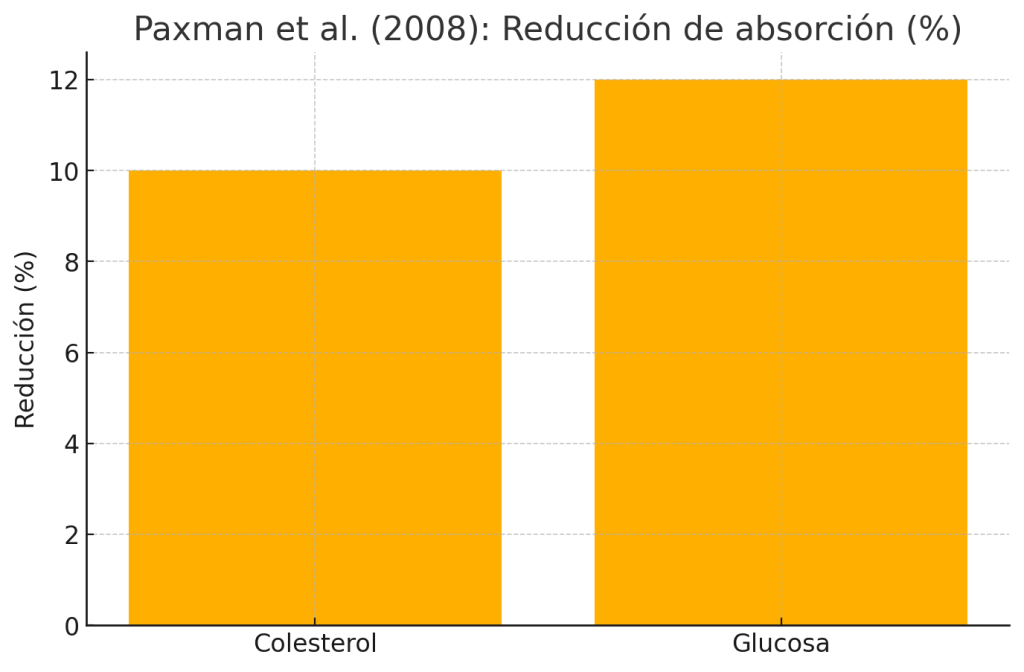 Reducción en absorción colesterol y glucosa