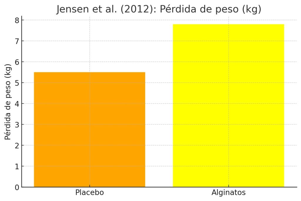 Pérdida de peso en kilogramos