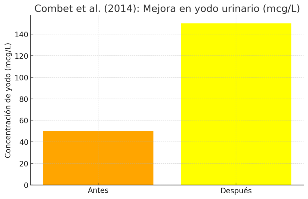 Yodo y función tiroidea