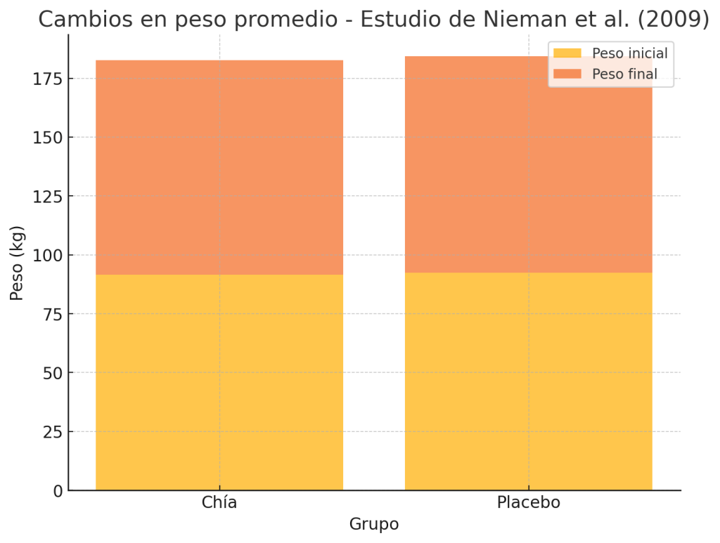 Cambios en el peso promedio