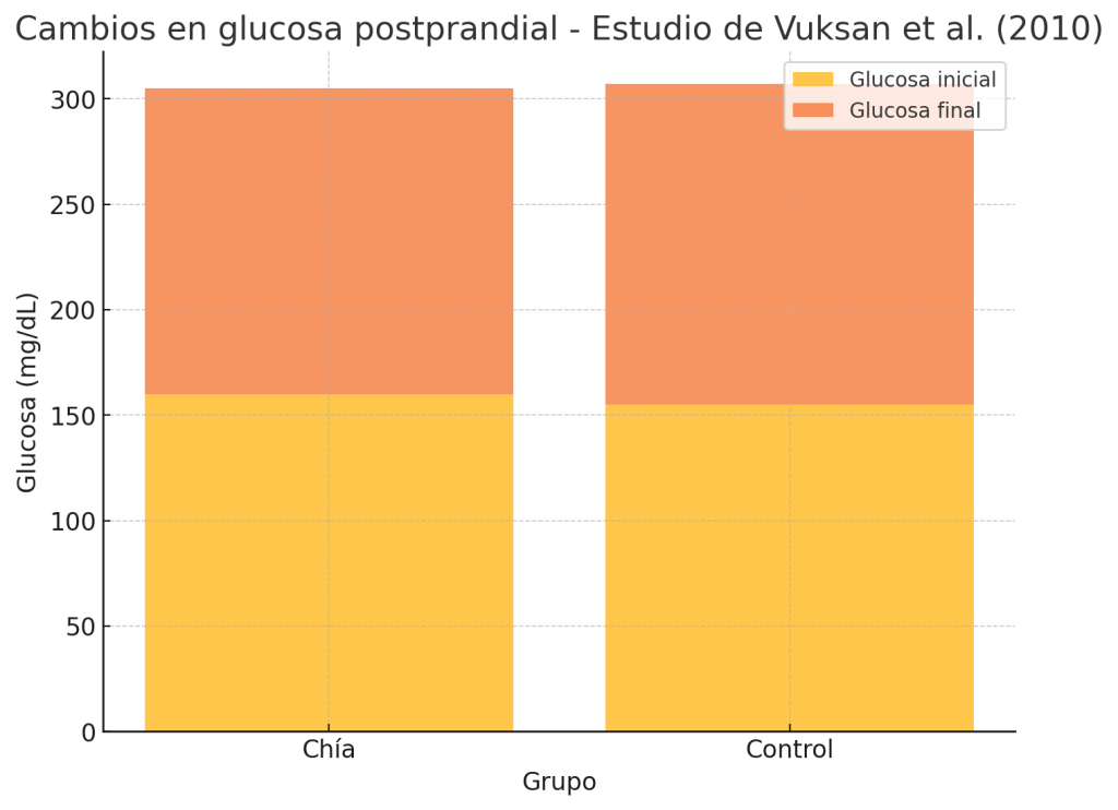 Cambios niveles de glucosa postprandial